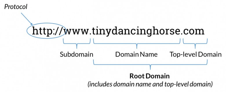 domain name parts