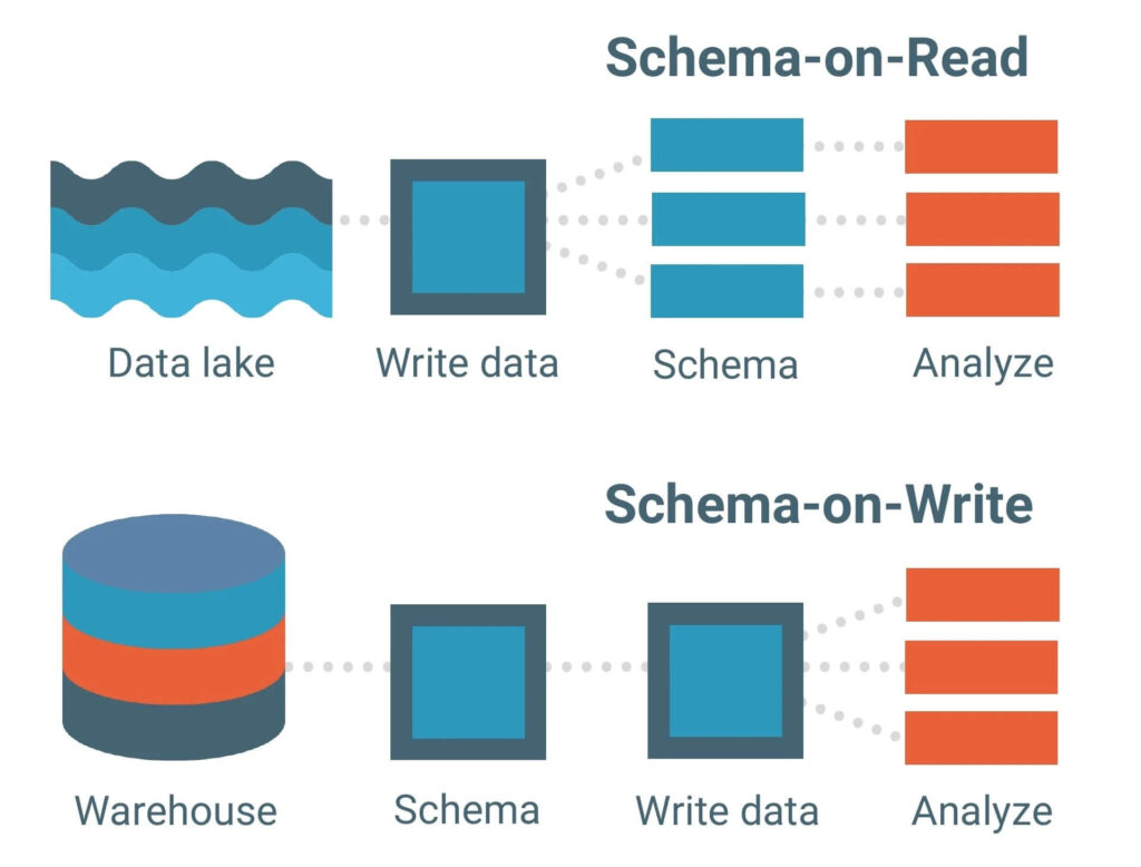 schema on read vs schema on write